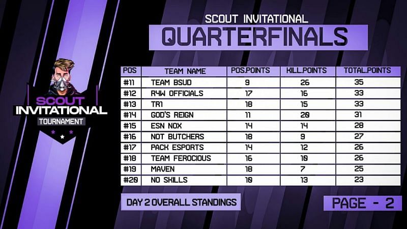 Final Standings (Source: Scout's Management)